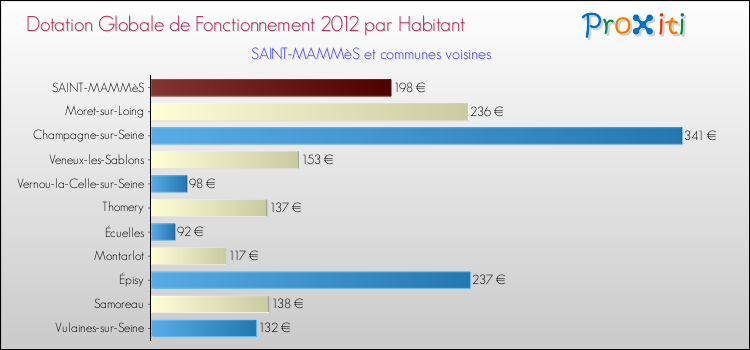 Montant des dotations globales de fonctionnement DGF par Habitant pour SAINT-MAMMèS et les communes proches Comparaison des des dotations globales de fonctionnement DGF par habitant pour SAINT-MAMMèS et les communes voisines