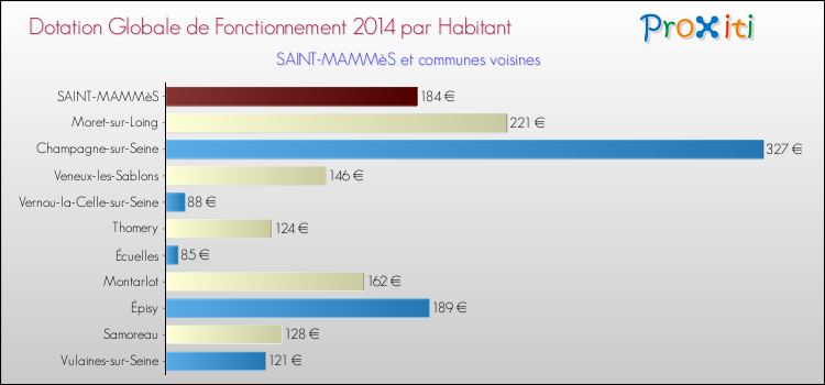 Montant des dotations globales de fonctionnement DGF par Habitant pour SAINT-MAMMèS et les communes proches en 2014. Comparaison des des dotations globales de fonctionnement DGF par habitant pour SAINT-MAMMèS et les communes voisines en 2014.