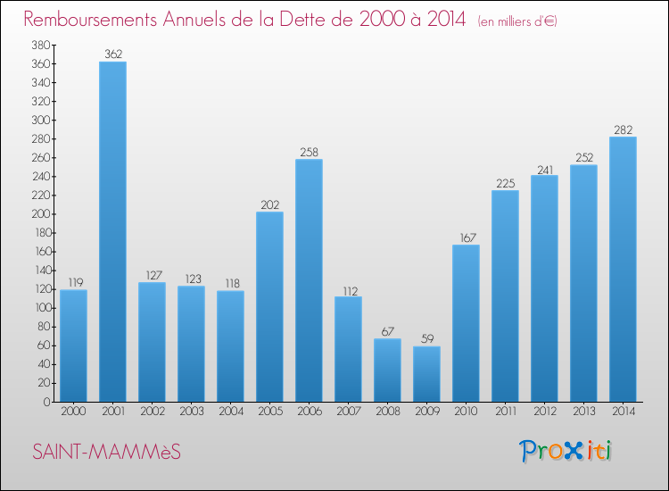 Evolution de l'annuité de la dette pour la commune de SAINT-MAMMèS de 2000 à 2014 Annuités de la dette pour SAINT-MAMMèS de 2000 à 2014