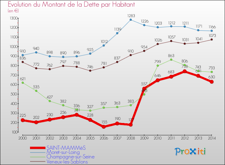 Evolution de la dette par habitant pour la commune de SAINT-MAMMèS et les communes proches de 2000 à 2014 Comparaison de la dette par habitant pour SAINT-MAMMèS et les communes voisines de 2000 à 2014