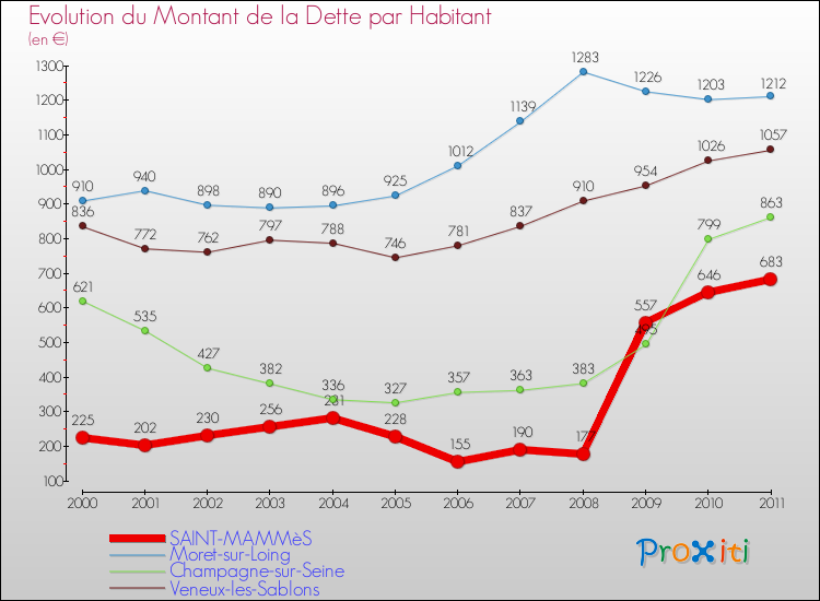 Evolution de la dette par habitant pour la commune de SAINT-MAMMèS et les communes proches Comparaison de la dette par habitant pour SAINT-MAMMèS et les communes voisines