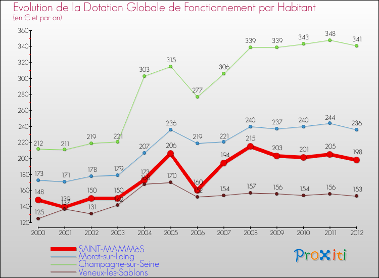 Evolution et montant de la dotation globale de fonctionnement par Habitant pour SAINT-MAMMèS et les communes proches Comparaison des dotations globales de fonctionnement par habitant pour SAINT-MAMMèS et les communes voisines