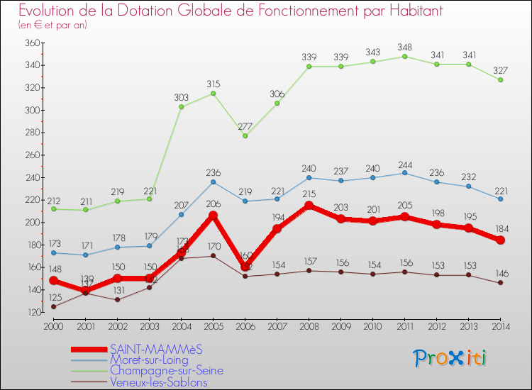 Evolution et montant de la dotation globale de fonctionnement par Habitant pour SAINT-MAMMèS et les communes proches de 2000 à 2014. Comparaison des dotations globales de fonctionnement par habitant pour SAINT-MAMMèS et les communes voisines de 2000 à 2014.