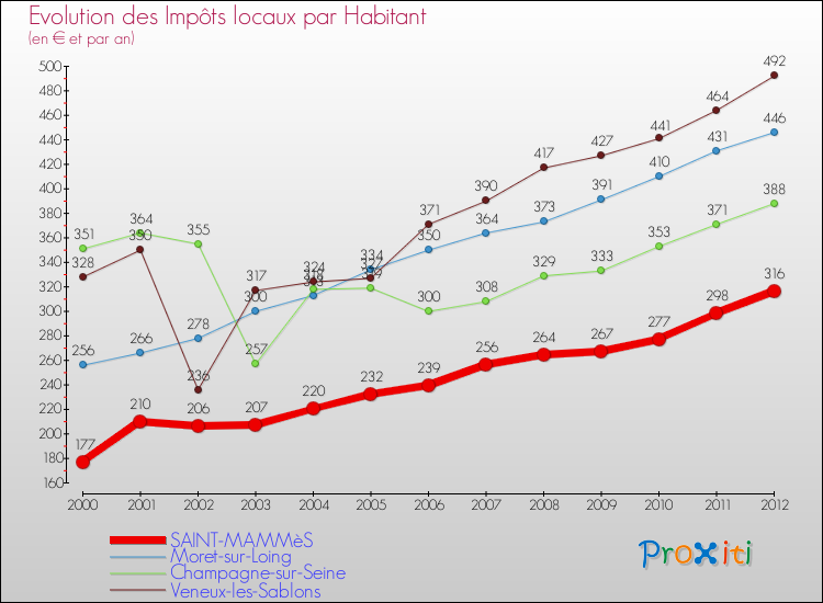 Evolution et montant des impôts locaux par Habitant pour SAINT-MAMMèS et les communes proches Comparaison des impôts locaux par habitant pour SAINT-MAMMèS et les communes voisines
