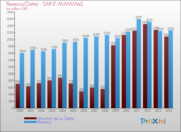 Evolution comparée de la dette et des revenus pour la commune de SAINT-MAMMèS de 2000 à 2014 Comparaison de la dette et des revenus pour SAINT-MAMMèS de 2000 à 2014