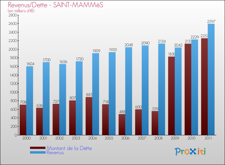 Evolution comparée de la dette et des revenus pour la commune de SAINT-MAMMèS de 2000 à 2011 Comparaison de la dette et des revenus pour SAINT-MAMMèS de 2000 à 2011