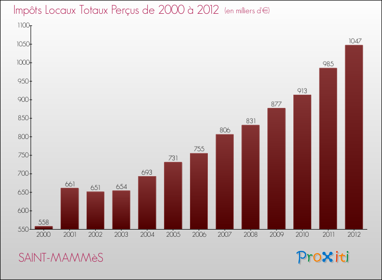 Evolution des Impôts Locaux pour la commune de SAINT-MAMMèS de 2000 à 2012 Evolution des Impôts Locaux pour SAINT-MAMMèS de 2000 à 2012