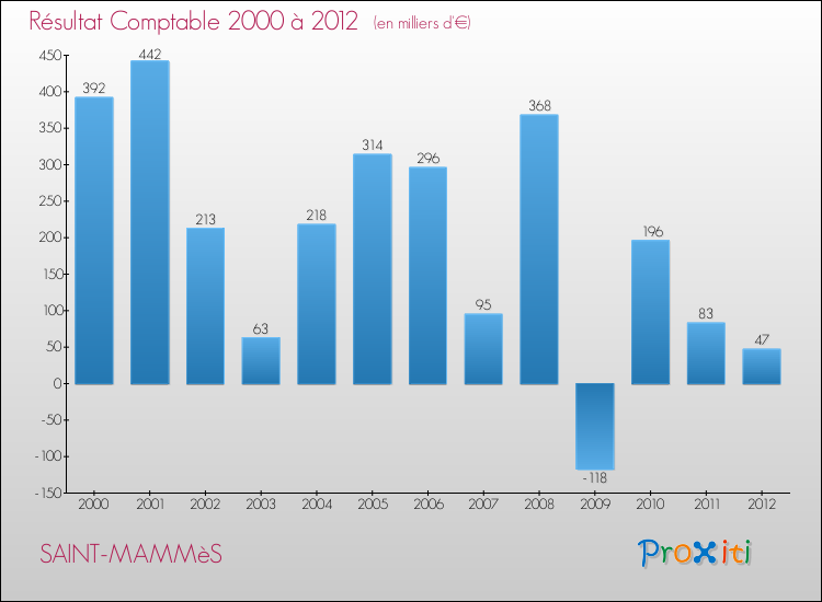 Evolution du résultat comptable pour la commune de SAINT-MAMMèS de 2000 à 2012 Evolution du résultat comptable pour SAINT-MAMMèS de 2000 à 2012
