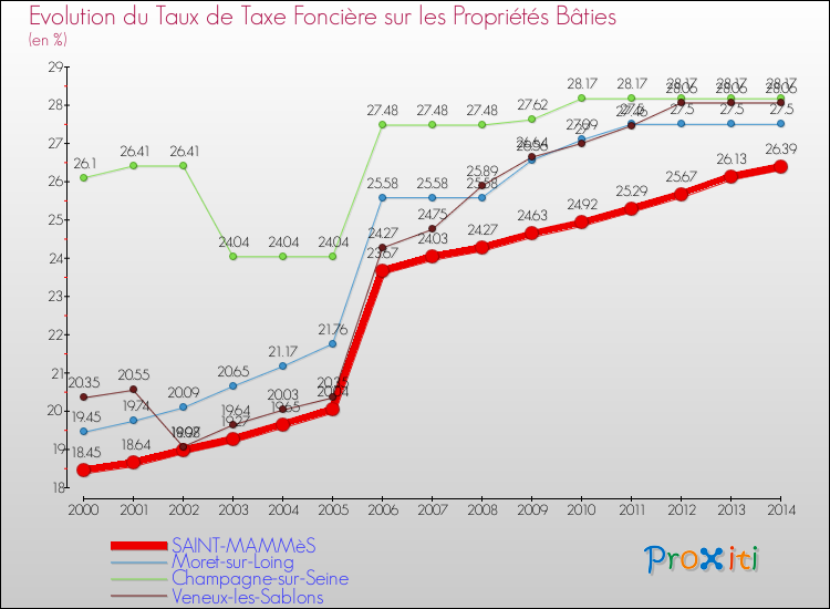 Evolution du taux de la taxe foncière sur le bati pour SAINT-MAMMèS et les communes proches de 2000 à 2014 Comparaison des taux de taxe foncière sur le bati pour SAINT-MAMMèS et les communes voisines de 2000 à 2014