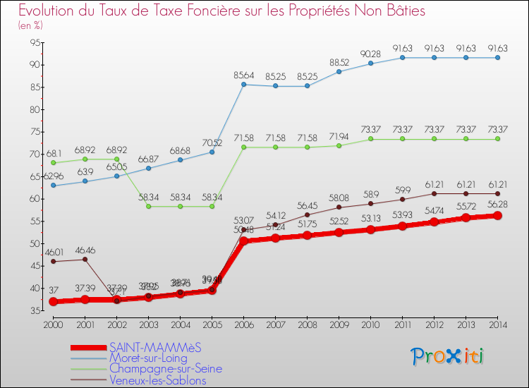 Evolution du taux de la taxe foncière sur les immeubles et terrains non batis pour SAINT-MAMMèS et les communes proches de 2000 à 2014 Comparaison des taux de la taxe foncière sur les immeubles et terrains non batis pour SAINT-MAMMèS et les communes voisines de 2000 à 2014