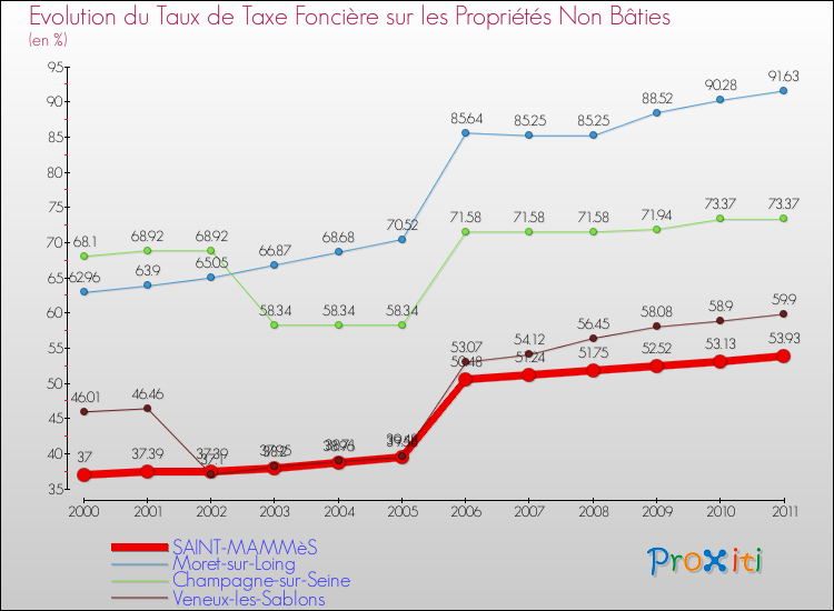Evolution du taux de la taxe foncière sur les immeubles et terrains non batis pour SAINT-MAMMèS et les communes proches Comparaison des taux de la taxe foncière sur les immeubles et terrains non batis pour SAINT-MAMMèS et les communes voisines