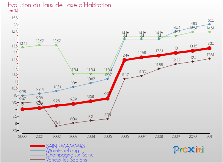 Evolution du taux de la taxe d'habitation pour SAINT-MAMMèS et les communes proches Comparaison des taux de la taxe d'habitation pour SAINT-MAMMèS et les communes voisines