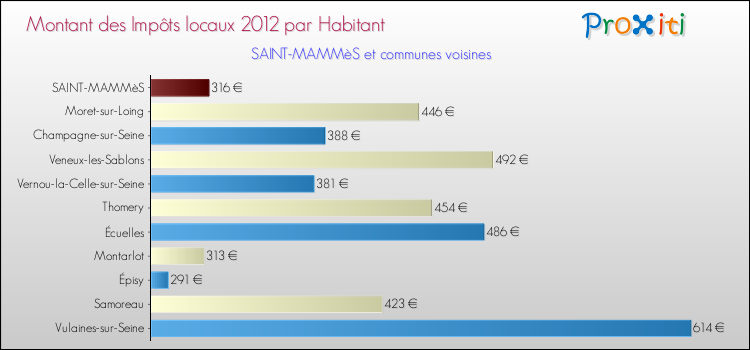 Montant des impôts locaux par Habitant pour SAINT-MAMMèS et les communes proches Comparaison des impôts locaux par habitant pour SAINT-MAMMèS et les communes voisines