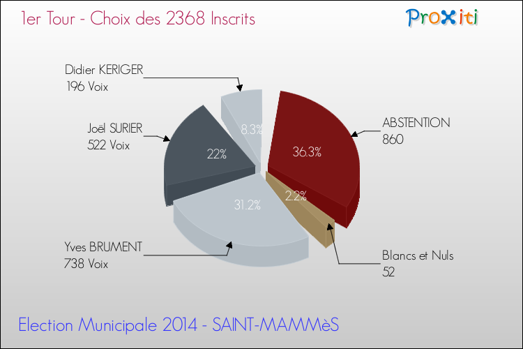 Résultats par rapport aux inscrits au 1er Tour des Elections Municipales 2014 de la commune de SAINT-MAMMèS Elections Municipales 2014 - Résultats par rapport aux inscrits au 1er Tour pour la commune de SAINT-MAMMèS