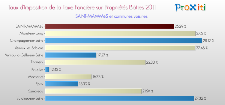 Taux d'imposition de la taxe foncière sur le bati 2011 pour SAINT-MAMMèS et les communes proches Comparaison des taux d'imposition de la taxe foncière sur le bati 2011 pour SAINT-MAMMèS et les communes voisines
