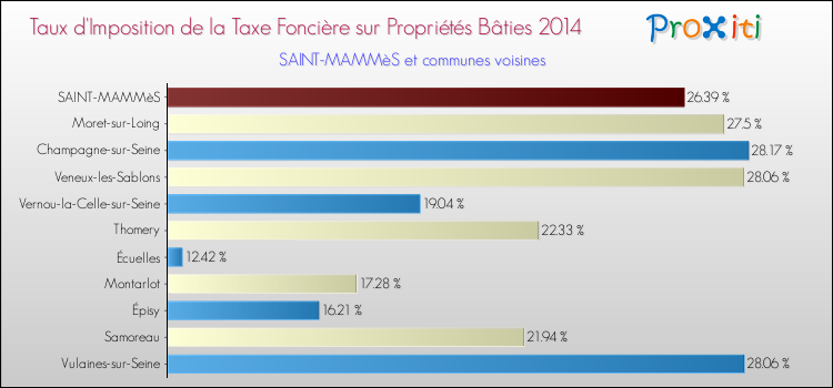 Taux d'imposition de la taxe foncière sur le bati 2014 pour SAINT-MAMMèS et les communes proches Comparaison des taux d'imposition de la taxe foncière sur le bati 2014 pour SAINT-MAMMèS et les communes voisines