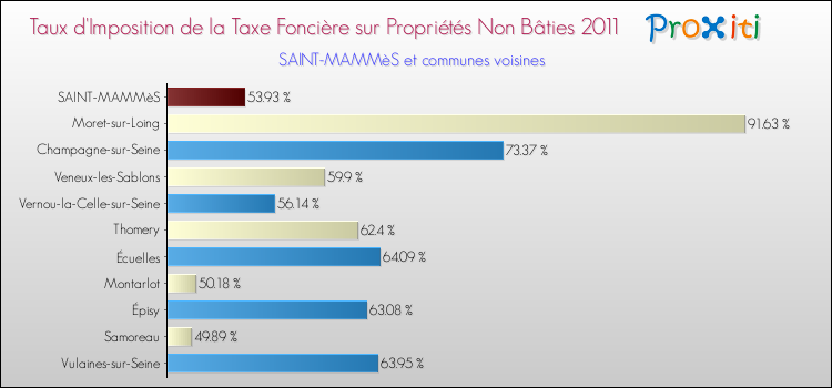 Taux d'imposition de la taxe foncière sur les immeubles et terrains non batis 2011 pour SAINT-MAMMèS et les communes proches Comparaison des taux d'imposition de la taxe foncière sur les immeubles et terrains non batis 2011 pour SAINT-MAMMèS et les communes voisines