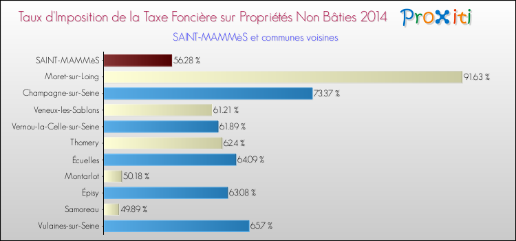 Taux d'imposition de la taxe foncière sur les immeubles et terrains non batis 2014 pour SAINT-MAMMèS et les communes proches Comparaison des taux d'imposition de la taxe foncière sur les immeubles et terrains non batis 2014 pour SAINT-MAMMèS et les communes voisines