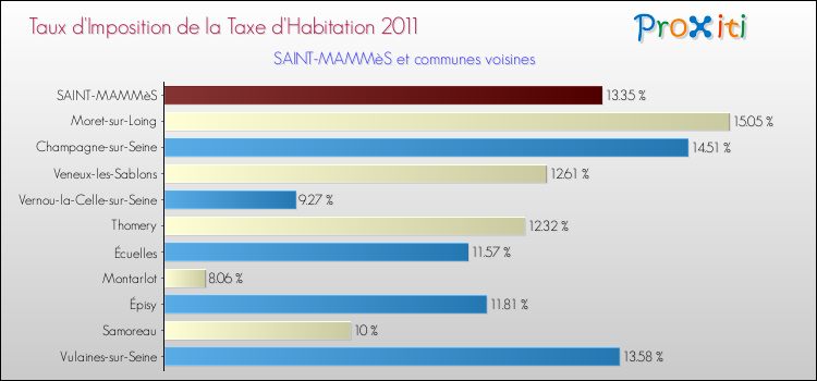 Taux d'imposition de la taxe d'habitation 2011 pour SAINT-MAMMèS et les communes proches Comparaison des taux d'imposition de la taxe d'habitation 2011 pour SAINT-MAMMèS et les communes voisines