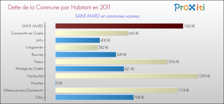 Dette par habitant de la commune en 2011 pour SAINT-MARD et les communes proches Comparaison de la dette par habitant de la commune en 2011 pour SAINT-MARD et les communes voisines