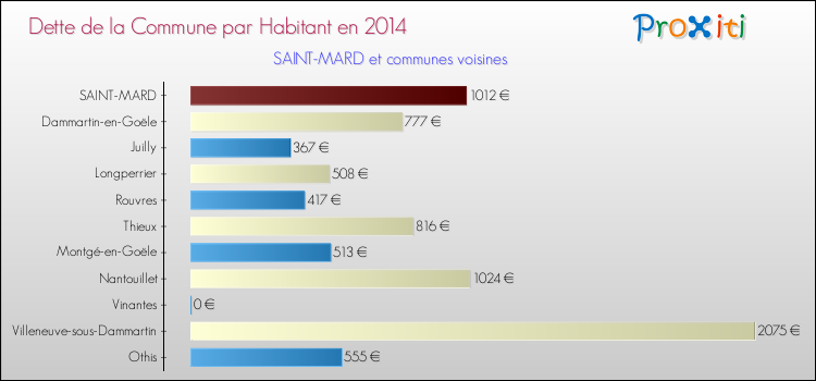 Dette par habitant de la commune en 2014 pour SAINT-MARD et les communes proches Comparaison de la dette par habitant de la commune en 2014 pour SAINT-MARD et les communes voisines