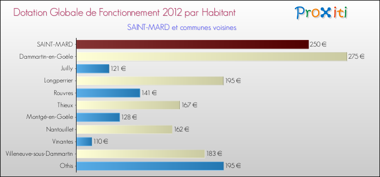 Montant des dotations globales de fonctionnement DGF par Habitant pour SAINT-MARD et les communes proches Comparaison des des dotations globales de fonctionnement DGF par habitant pour SAINT-MARD et les communes voisines