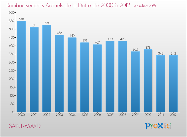 Evolution de l'annuité de la dette pour la commune de SAINT-MARD de 2000 à 2012 Annuités de la dette pour SAINT-MARD de 2000 à 2012