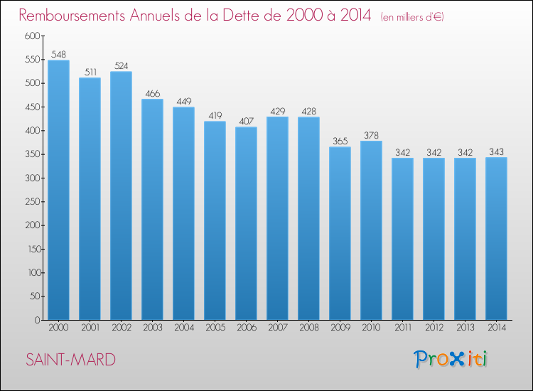 Evolution de l'annuité de la dette pour la commune de SAINT-MARD de 2000 à 2014 Annuités de la dette pour SAINT-MARD de 2000 à 2014