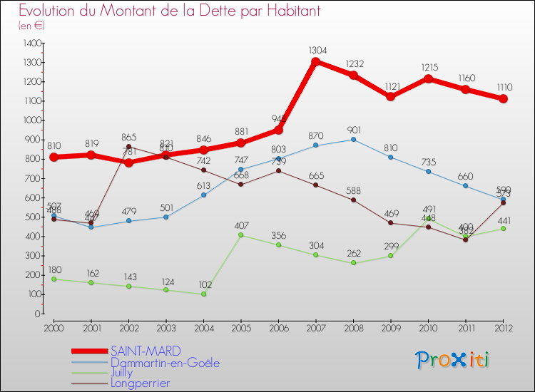 Evolution de la dette par habitant pour la commune de SAINT-MARD et les communes proches de 2000 à 2012 Comparaison de la dette par habitant pour SAINT-MARD et les communes voisines de 2000 à 2012