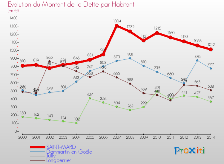 Evolution de la dette par habitant pour la commune de SAINT-MARD et les communes proches de 2000 à 2014 Comparaison de la dette par habitant pour SAINT-MARD et les communes voisines de 2000 à 2014