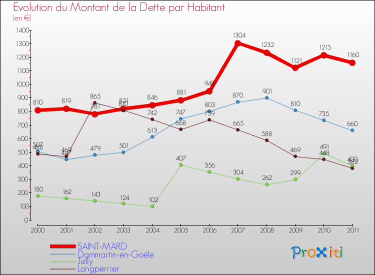 Evolution de la dette par habitant pour la commune de SAINT-MARD et les communes proches Comparaison de la dette par habitant pour SAINT-MARD et les communes voisines