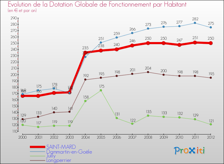 Evolution et montant de la dotation globale de fonctionnement par Habitant pour SAINT-MARD et les communes proches Comparaison des dotations globales de fonctionnement par habitant pour SAINT-MARD et les communes voisines