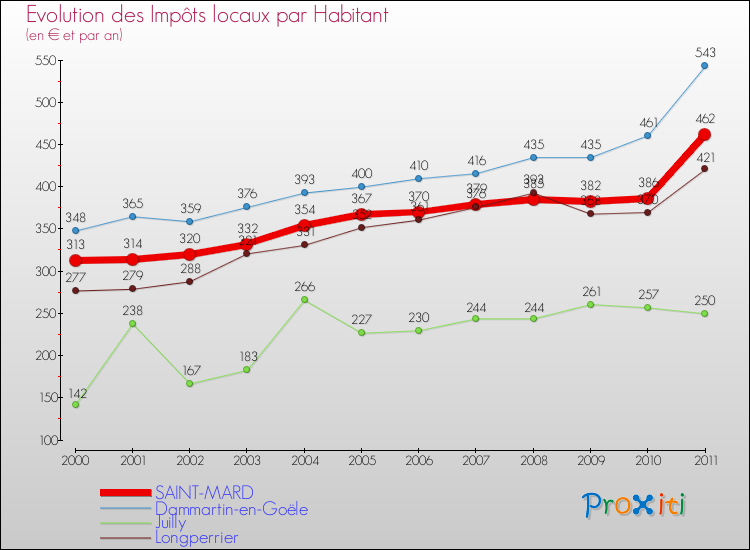 Evolution et montant des impôts locaux par Habitant pour SAINT-MARD et les communes proches Comparaison des impôts locaux par habitant pour SAINT-MARD et les communes voisines