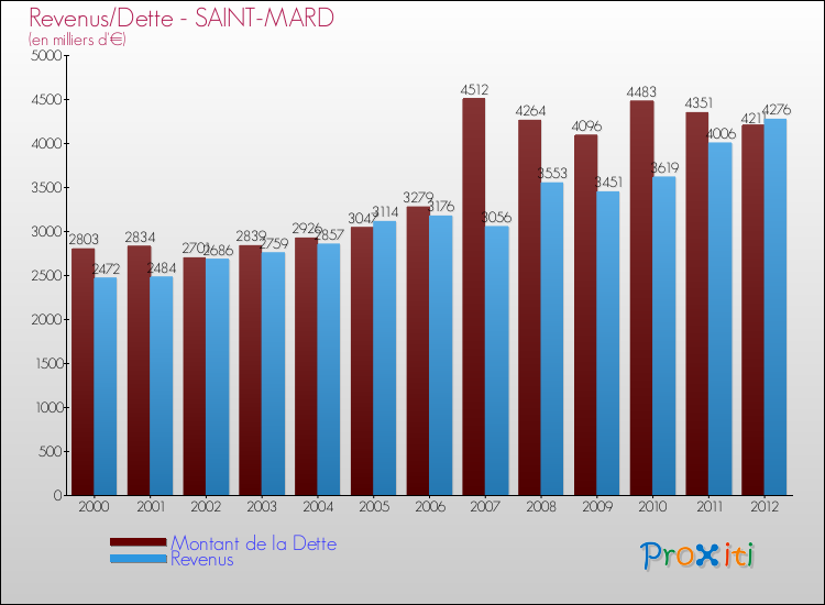 Evolution comparée de la dette et des revenus pour la commune de SAINT-MARD de 2000 à 2012 Comparaison de la dette et des revenus pour SAINT-MARD de 2000 à 2012