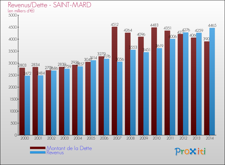 Evolution comparée de la dette et des revenus pour la commune de SAINT-MARD de 2000 à 2014 Comparaison de la dette et des revenus pour SAINT-MARD de 2000 à 2014