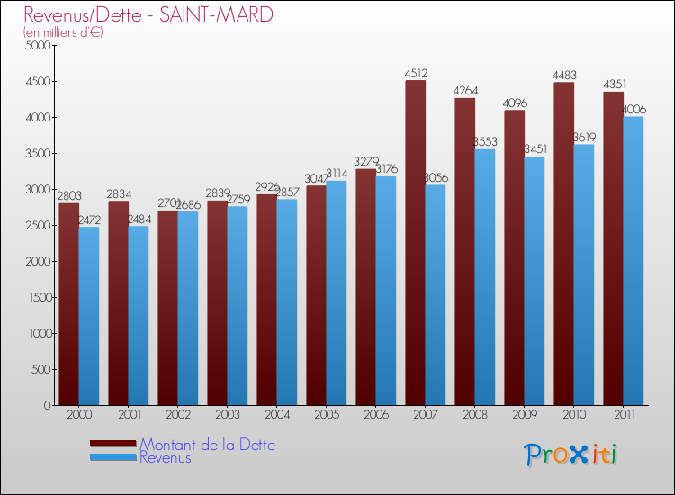 Evolution comparée de la dette et des revenus pour la commune de SAINT-MARD de 2000 à 2011 Comparaison de la dette et des revenus pour SAINT-MARD de 2000 à 2011