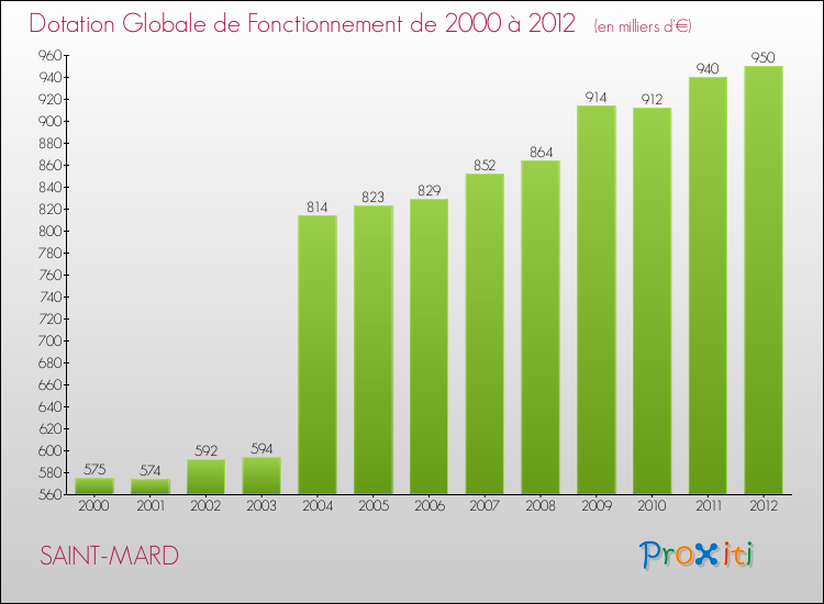 Evolution du montant de la Dotation Globale de Fonctionnement pour la commune de SAINT-MARD de 2000 à 2012 Evolution du montant de la Dotation Globale de Fonctionnement pour SAINT-MARD de 2000 à 2012