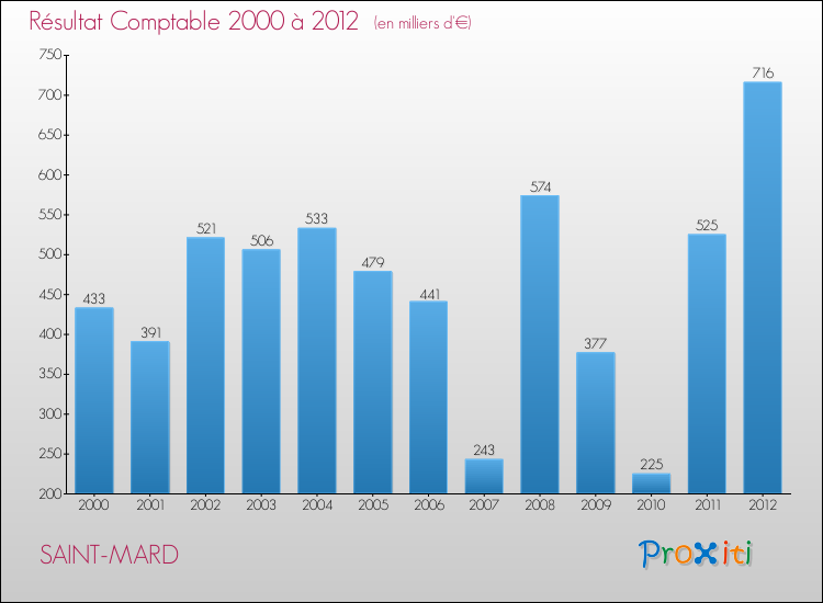 Evolution du résultat comptable pour la commune de SAINT-MARD de 2000 à 2012 Evolution du résultat comptable pour SAINT-MARD de 2000 à 2012