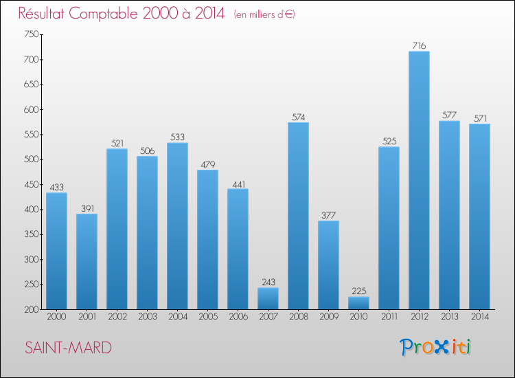 Evolution du résultat comptable pour la commune de SAINT-MARD de 2000 à 2014 Evolution du résultat comptable pour SAINT-MARD de 2000 à 2014