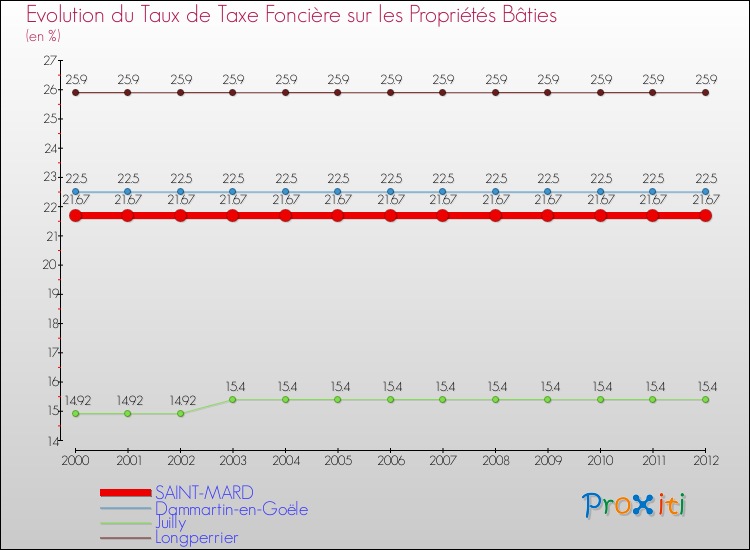 Evolution du taux de la taxe foncière sur le bati pour SAINT-MARD et les communes proches de 2000 à 2012 Comparaison des taux de taxe foncière sur le bati pour SAINT-MARD et les communes voisines de 2000 à 2012
