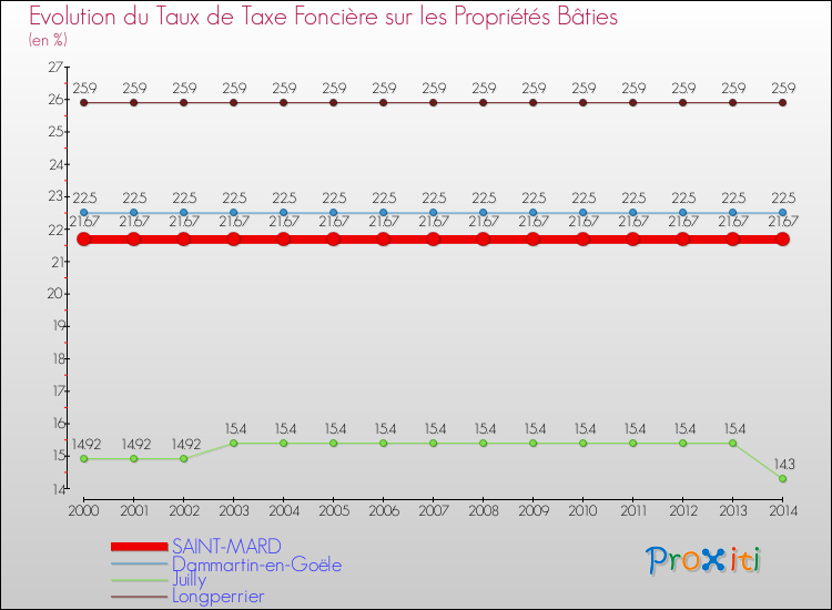 Evolution du taux de la taxe foncière sur le bati pour SAINT-MARD et les communes proches de 2000 à 2014 Comparaison des taux de taxe foncière sur le bati pour SAINT-MARD et les communes voisines de 2000 à 2014