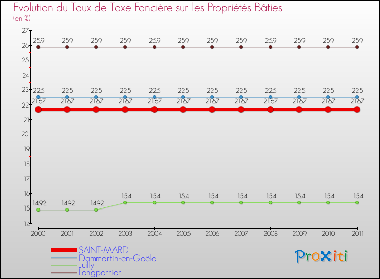 Evolution du taux de la taxe foncière sur le bati pour SAINT-MARD et les communes proches Comparaison des taux de taxe foncière sur le bati pour SAINT-MARD et les communes voisines