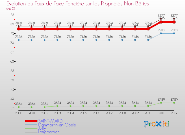 Evolution du taux de la taxe foncière sur les immeubles et terrains non batis pour SAINT-MARD et les communes proches de 2000 à 2012 Comparaison des taux de la taxe foncière sur les immeubles et terrains non batis pour SAINT-MARD et les communes voisines de 2000 à 2012