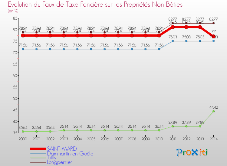 Evolution du taux de la taxe foncière sur les immeubles et terrains non batis pour SAINT-MARD et les communes proches de 2000 à 2014 Comparaison des taux de la taxe foncière sur les immeubles et terrains non batis pour SAINT-MARD et les communes voisines de 2000 à 2014
