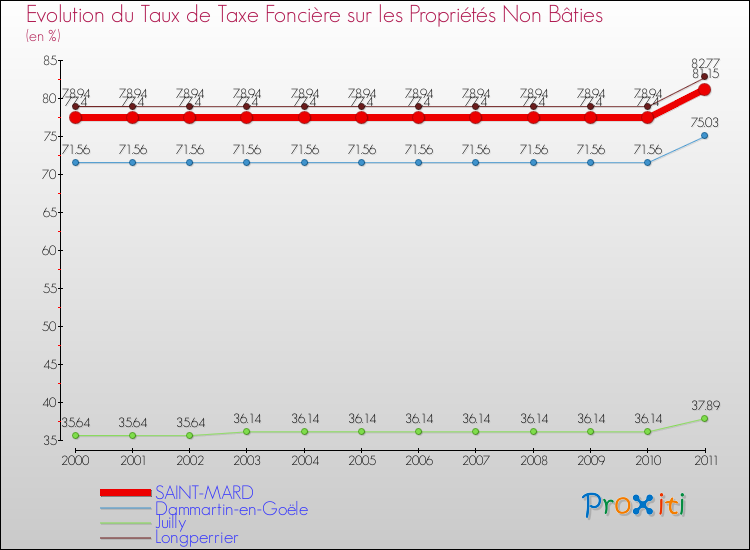 Evolution du taux de la taxe foncière sur les immeubles et terrains non batis pour SAINT-MARD et les communes proches Comparaison des taux de la taxe foncière sur les immeubles et terrains non batis pour SAINT-MARD et les communes voisines