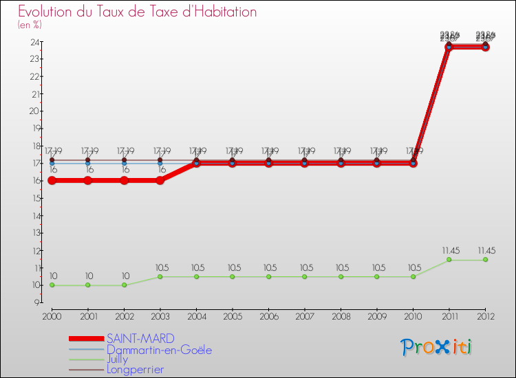 Evolution du taux de la taxe d'habitation pour SAINT-MARD et les communes proches Comparaison des taux de la taxe d'habitation pour SAINT-MARD et les communes voisines