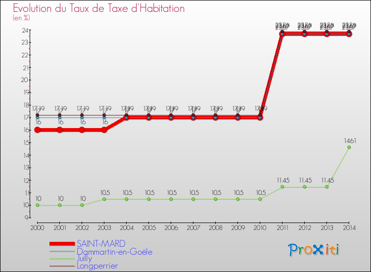 Evolution du taux de la taxe d'habitation pour SAINT-MARD et les communes proches de 2000 à 2014 Comparaison des taux de la taxe d'habitation pour SAINT-MARD et les communes voisines de 2000 à 2014