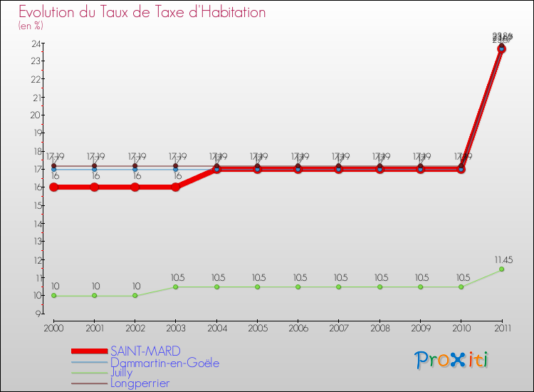 Evolution du taux de la taxe d'habitation pour SAINT-MARD et les communes proches Comparaison des taux de la taxe d'habitation pour SAINT-MARD et les communes voisines