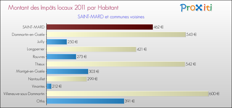 Montant des impôts locaux par Habitant pour SAINT-MARD et les communes proches Comparaison des impôts locaux par habitant pour SAINT-MARD et les communes voisines