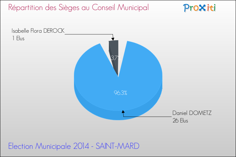 Répartition des élus au conseil municipal entre les listes à l'issue du 1er Tour des Elections Municipales 2014 de la commune de SAINT-MARD Elections Municipales 2014 - Répartition des élus au conseil municipal entre les listes à l'issue du 1er Tour pour la commune de SAINT-MARD